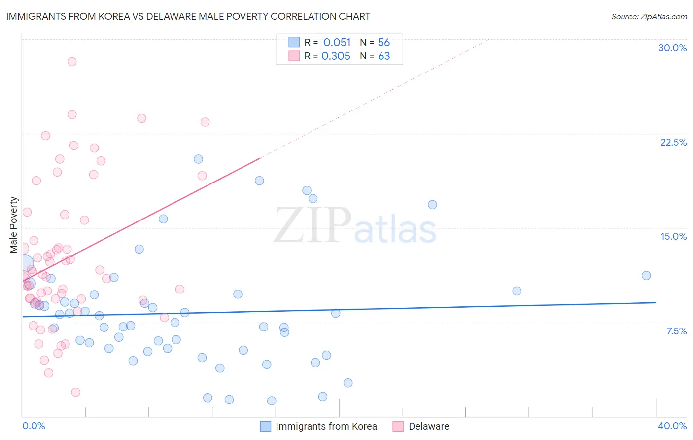 Immigrants from Korea vs Delaware Male Poverty