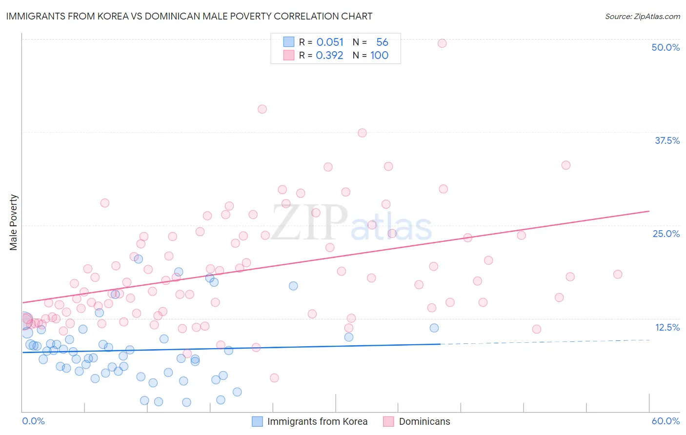 Immigrants from Korea vs Dominican Male Poverty