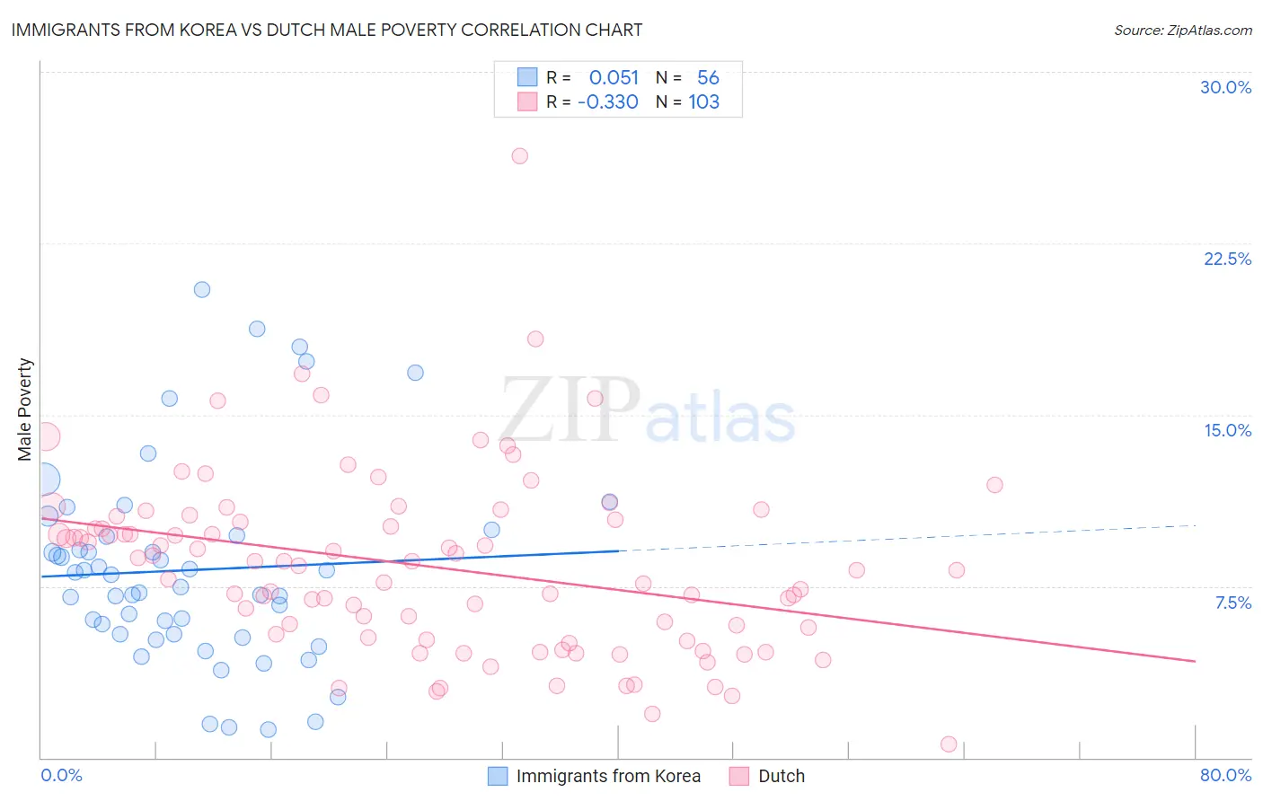 Immigrants from Korea vs Dutch Male Poverty