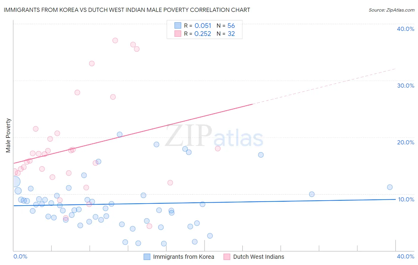 Immigrants from Korea vs Dutch West Indian Male Poverty