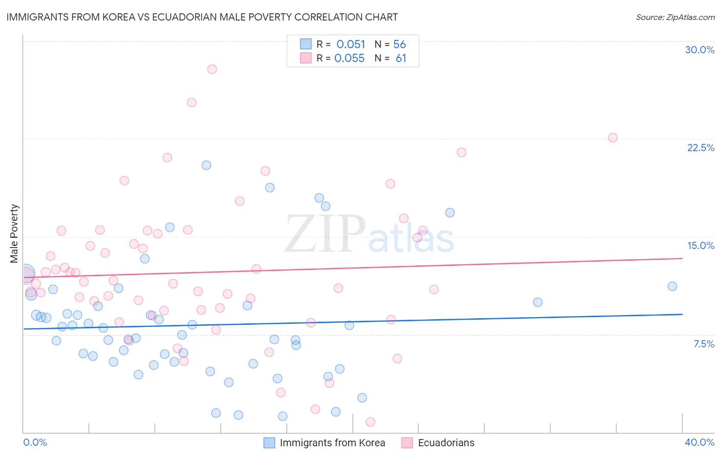 Immigrants from Korea vs Ecuadorian Male Poverty