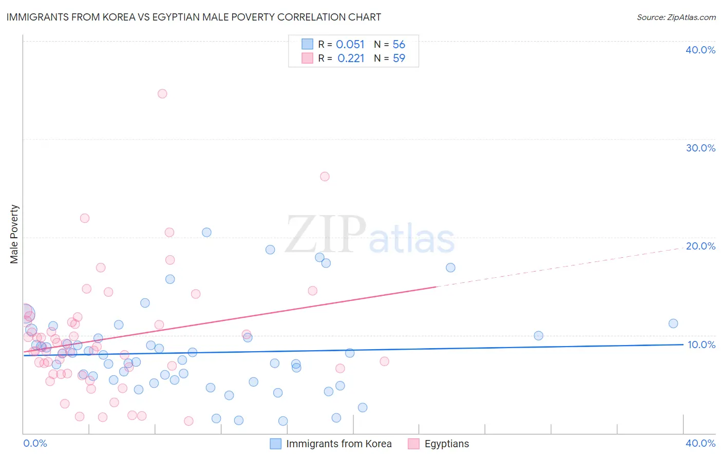 Immigrants from Korea vs Egyptian Male Poverty