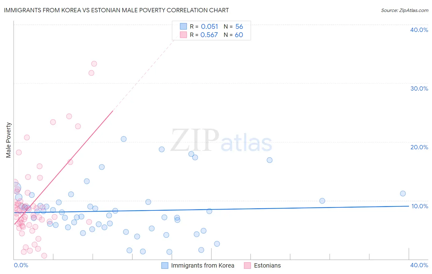 Immigrants from Korea vs Estonian Male Poverty