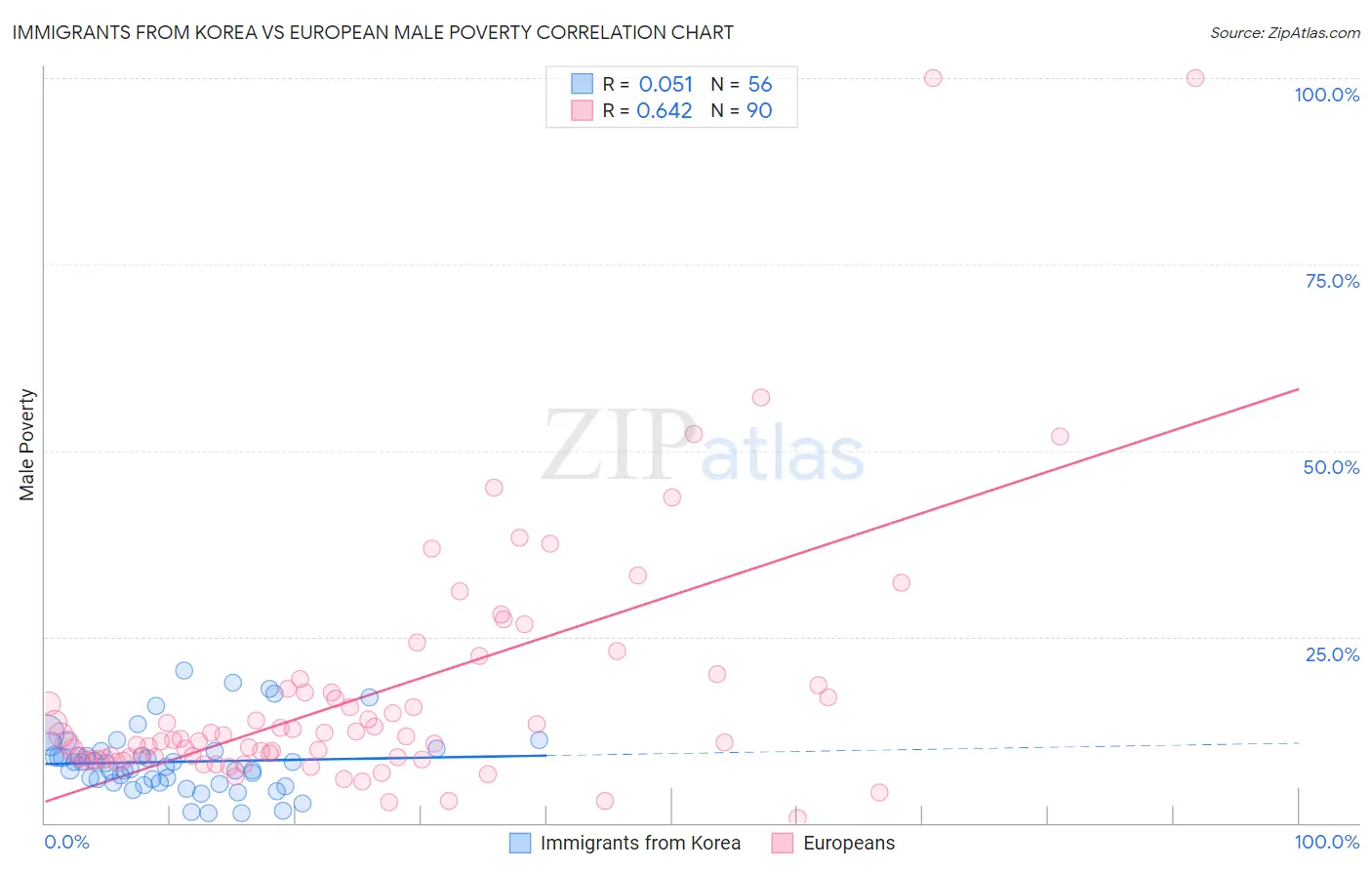 Immigrants from Korea vs European Male Poverty