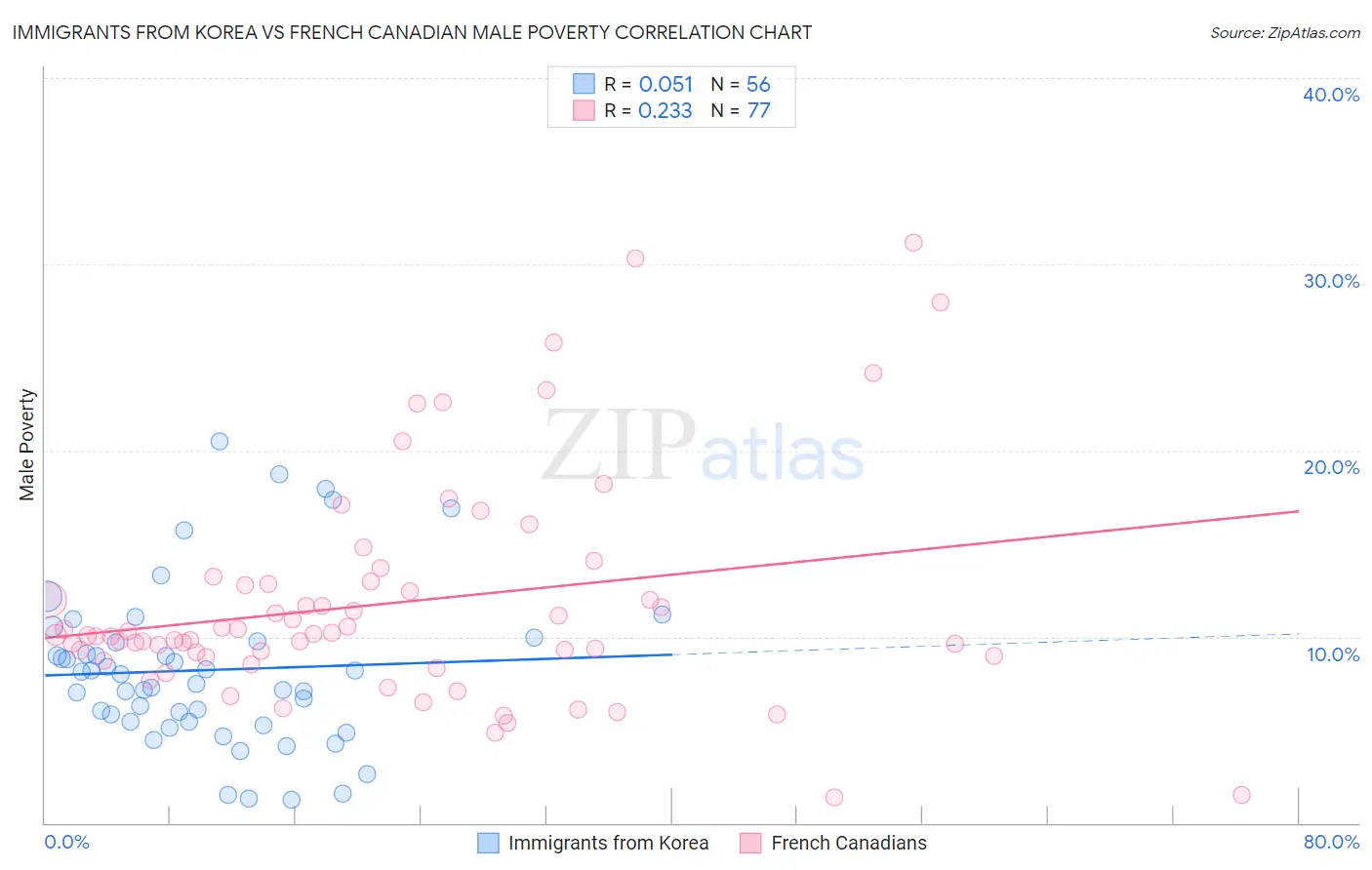 Immigrants from Korea vs French Canadian Male Poverty