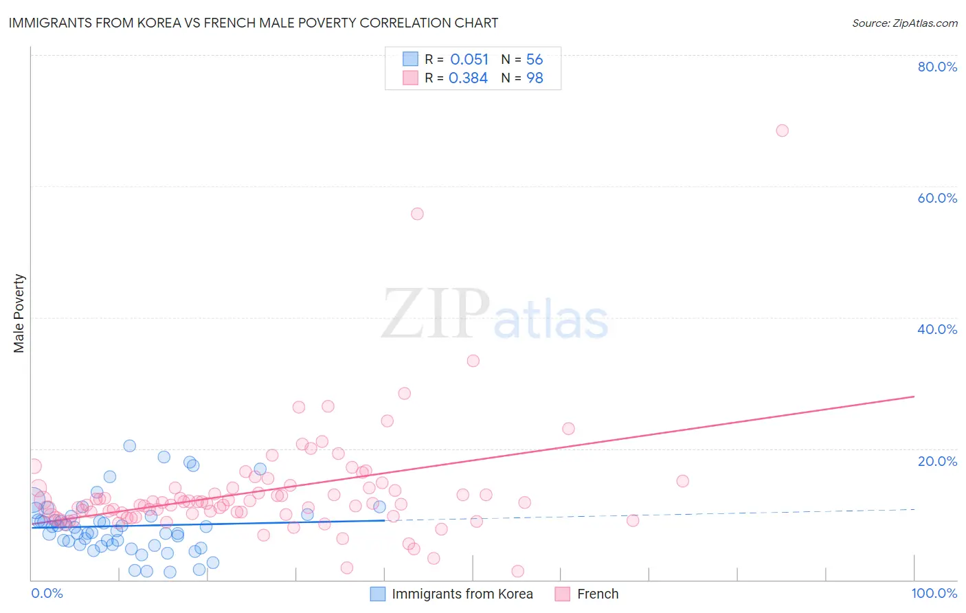 Immigrants from Korea vs French Male Poverty