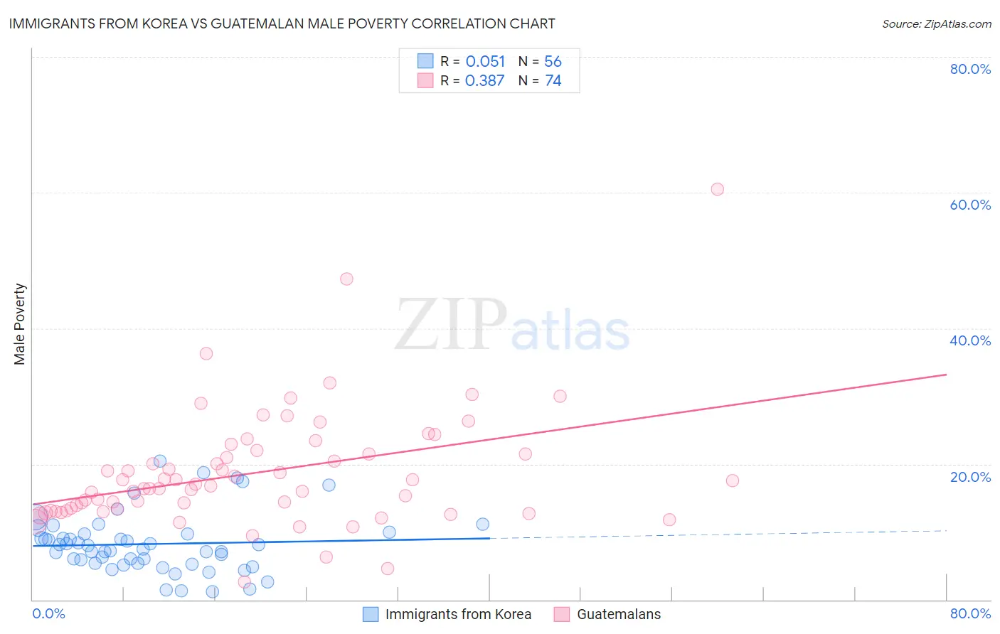 Immigrants from Korea vs Guatemalan Male Poverty
