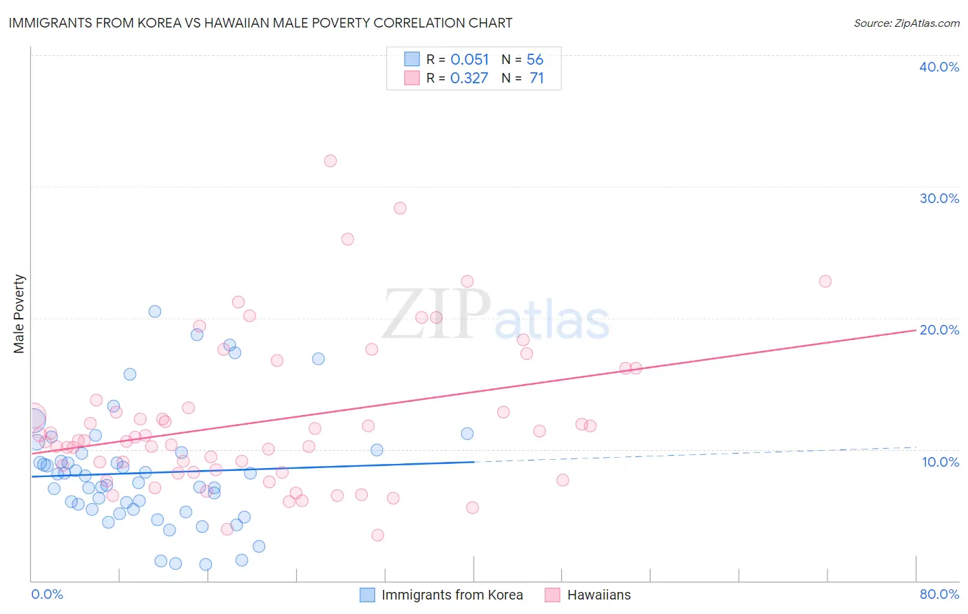 Immigrants from Korea vs Hawaiian Male Poverty