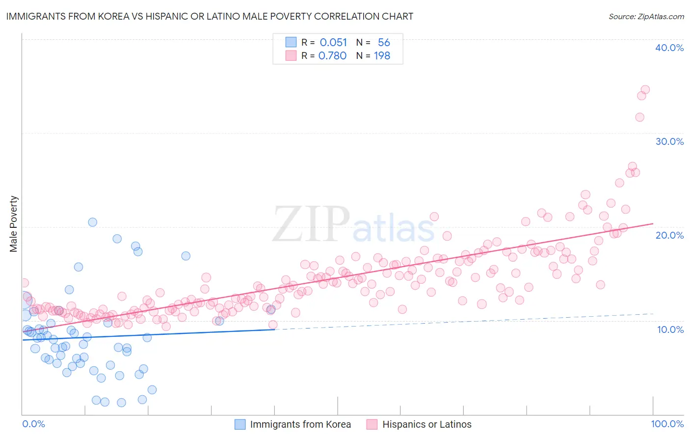 Immigrants from Korea vs Hispanic or Latino Male Poverty