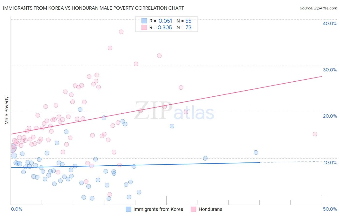 Immigrants from Korea vs Honduran Male Poverty