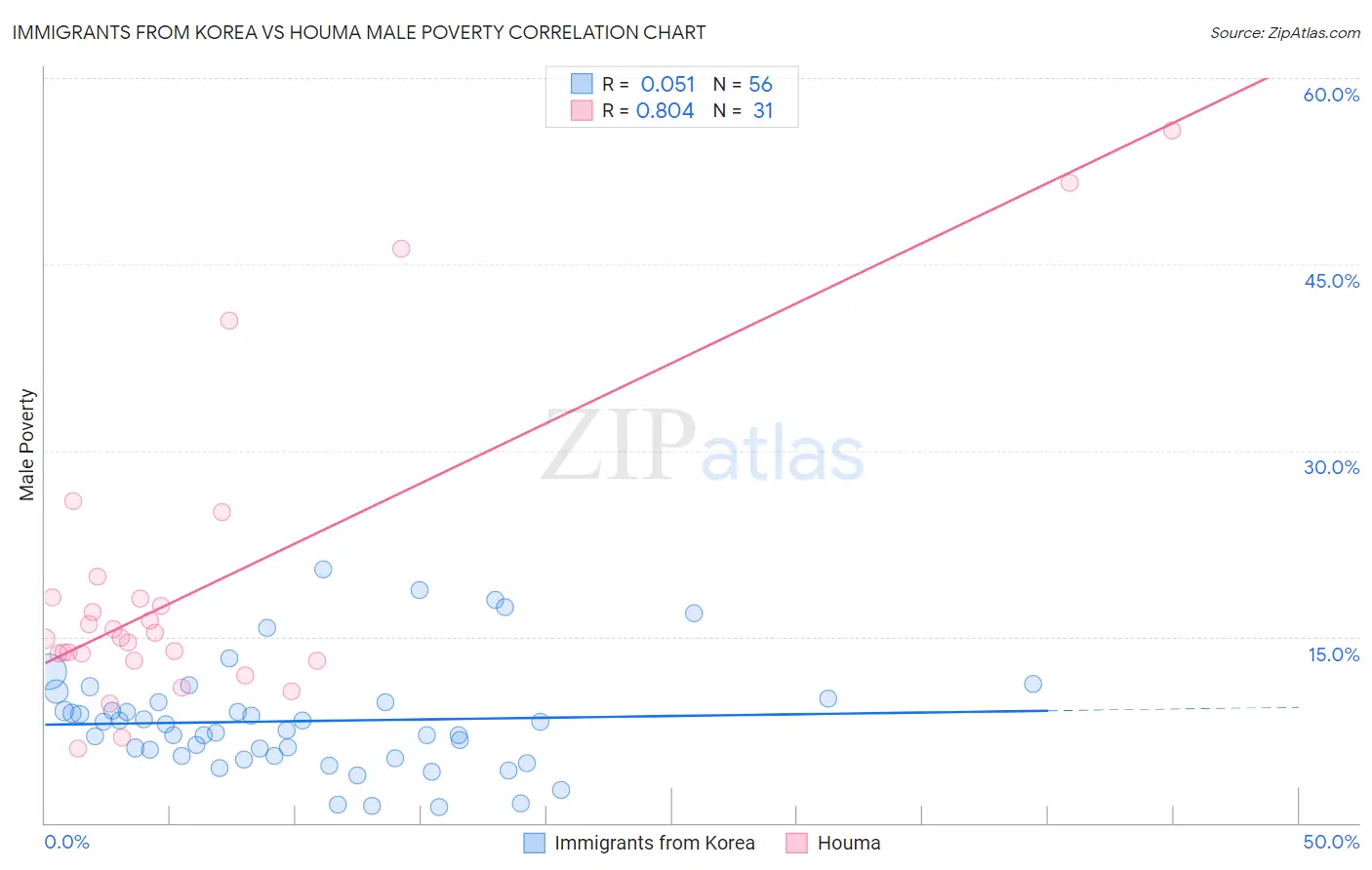 Immigrants from Korea vs Houma Male Poverty
