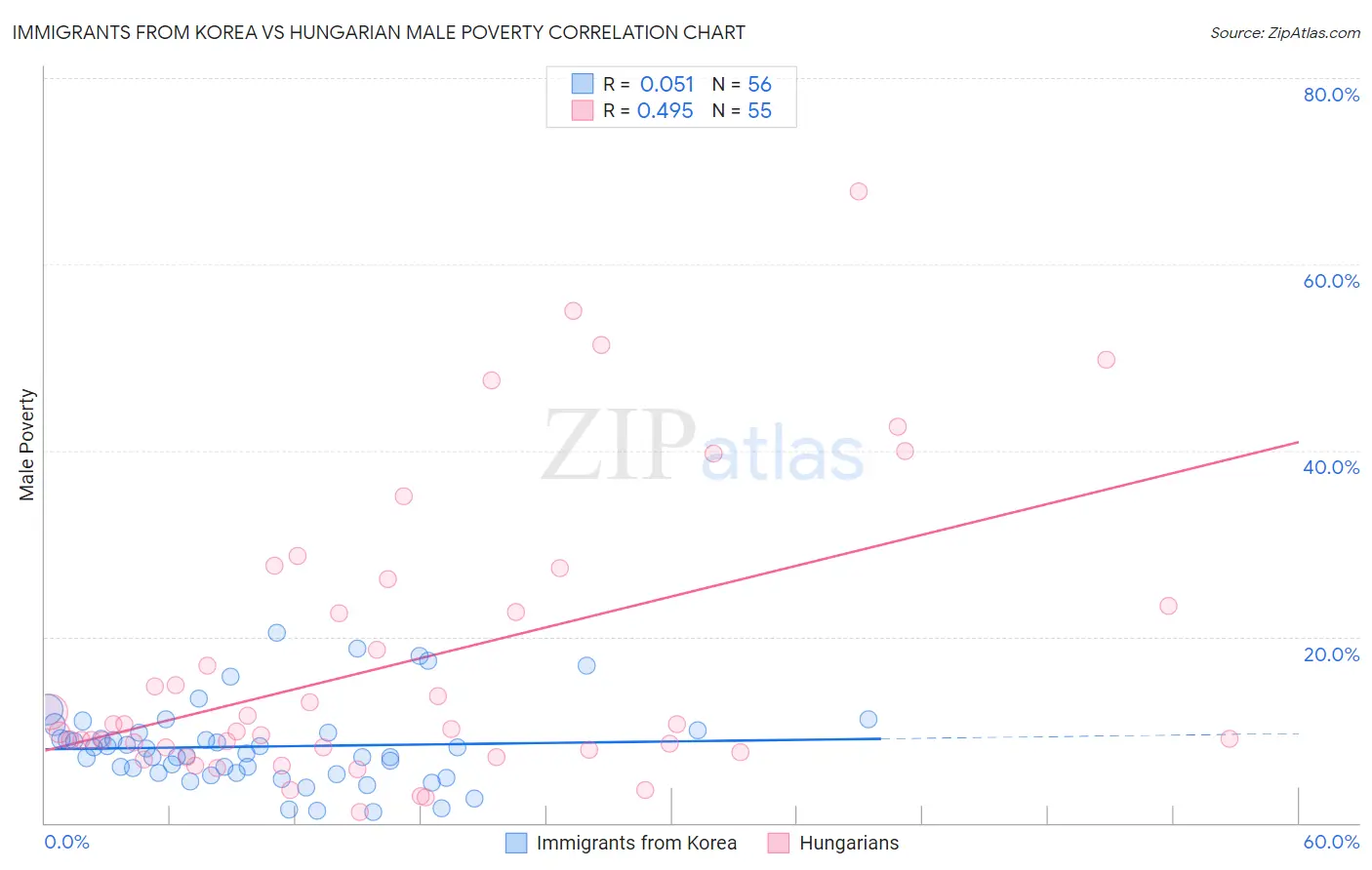 Immigrants from Korea vs Hungarian Male Poverty