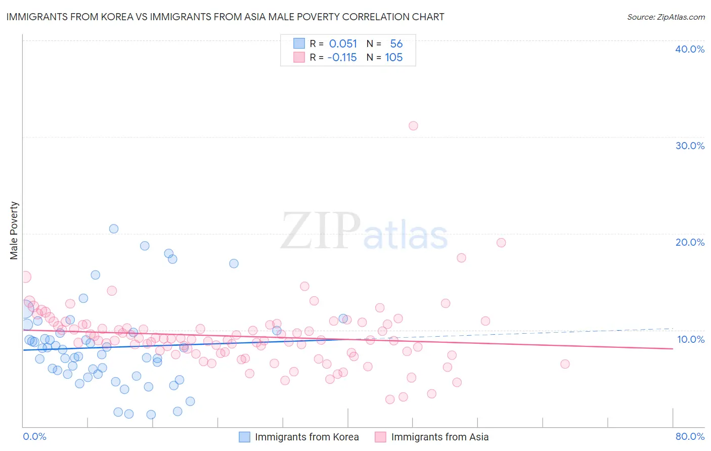 Immigrants from Korea vs Immigrants from Asia Male Poverty