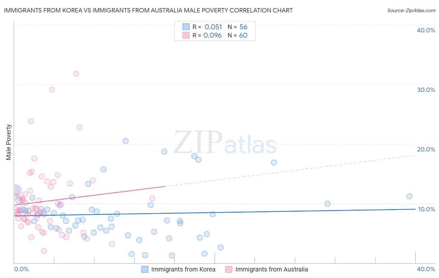 Immigrants from Korea vs Immigrants from Australia Male Poverty