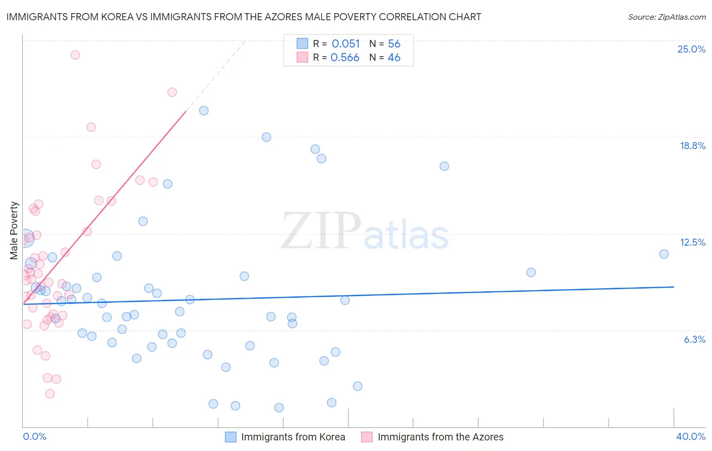 Immigrants from Korea vs Immigrants from the Azores Male Poverty