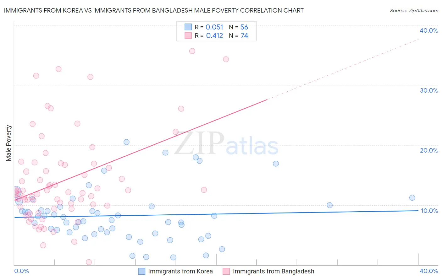 Immigrants from Korea vs Immigrants from Bangladesh Male Poverty