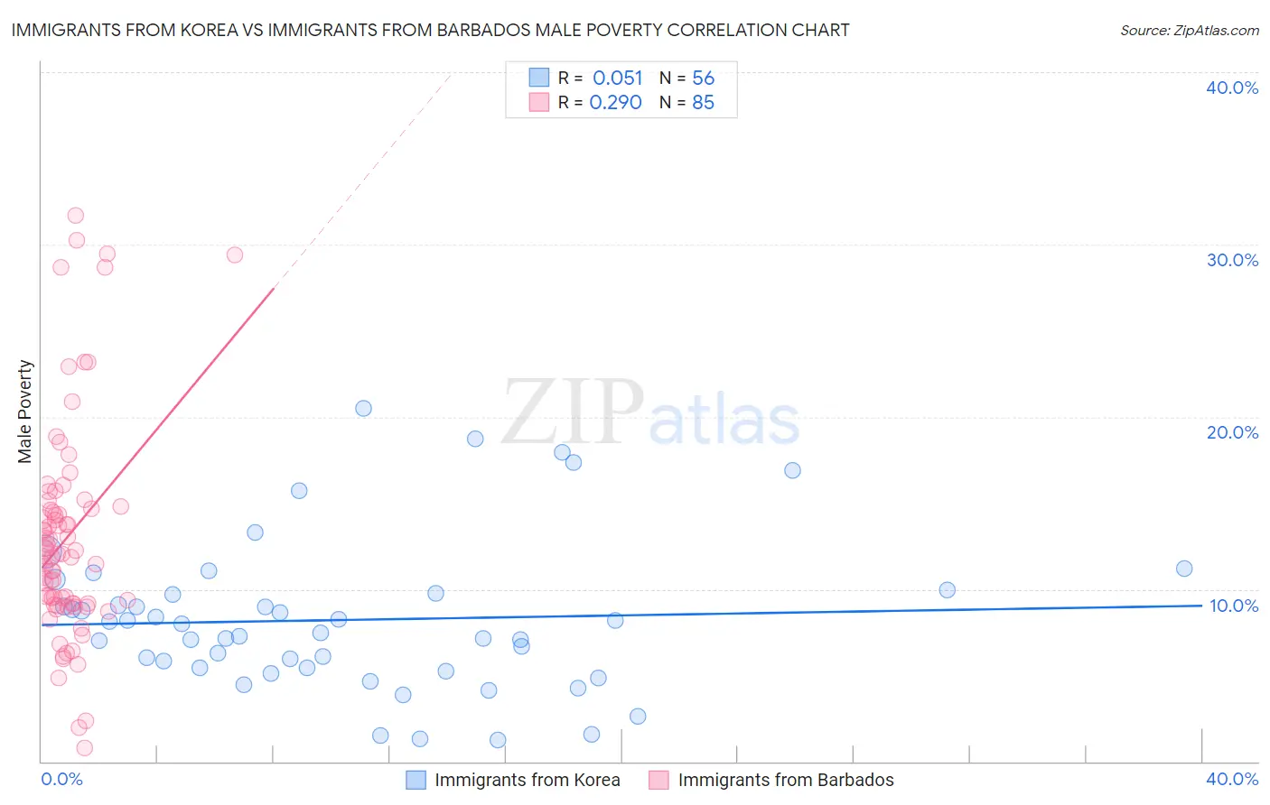 Immigrants from Korea vs Immigrants from Barbados Male Poverty