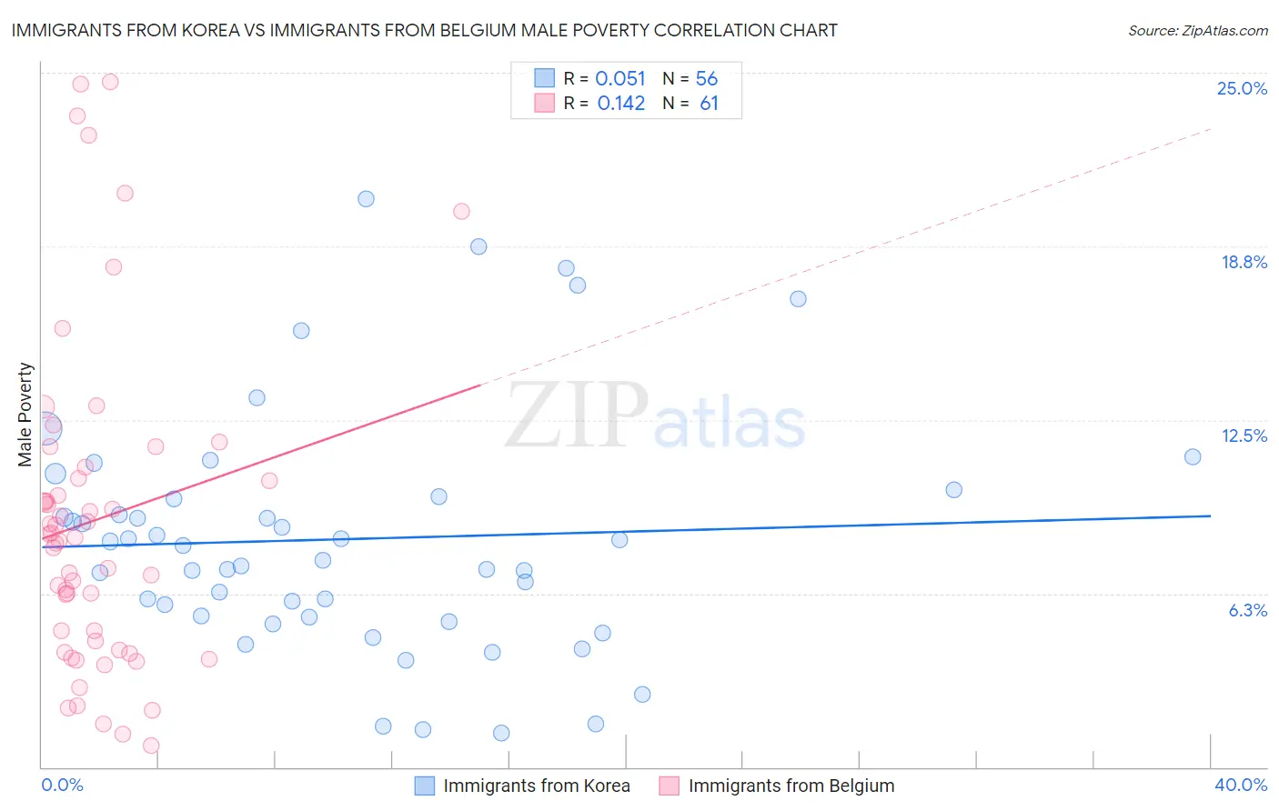 Immigrants from Korea vs Immigrants from Belgium Male Poverty