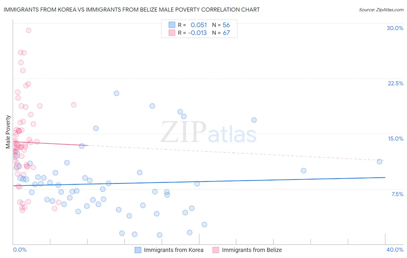 Immigrants from Korea vs Immigrants from Belize Male Poverty