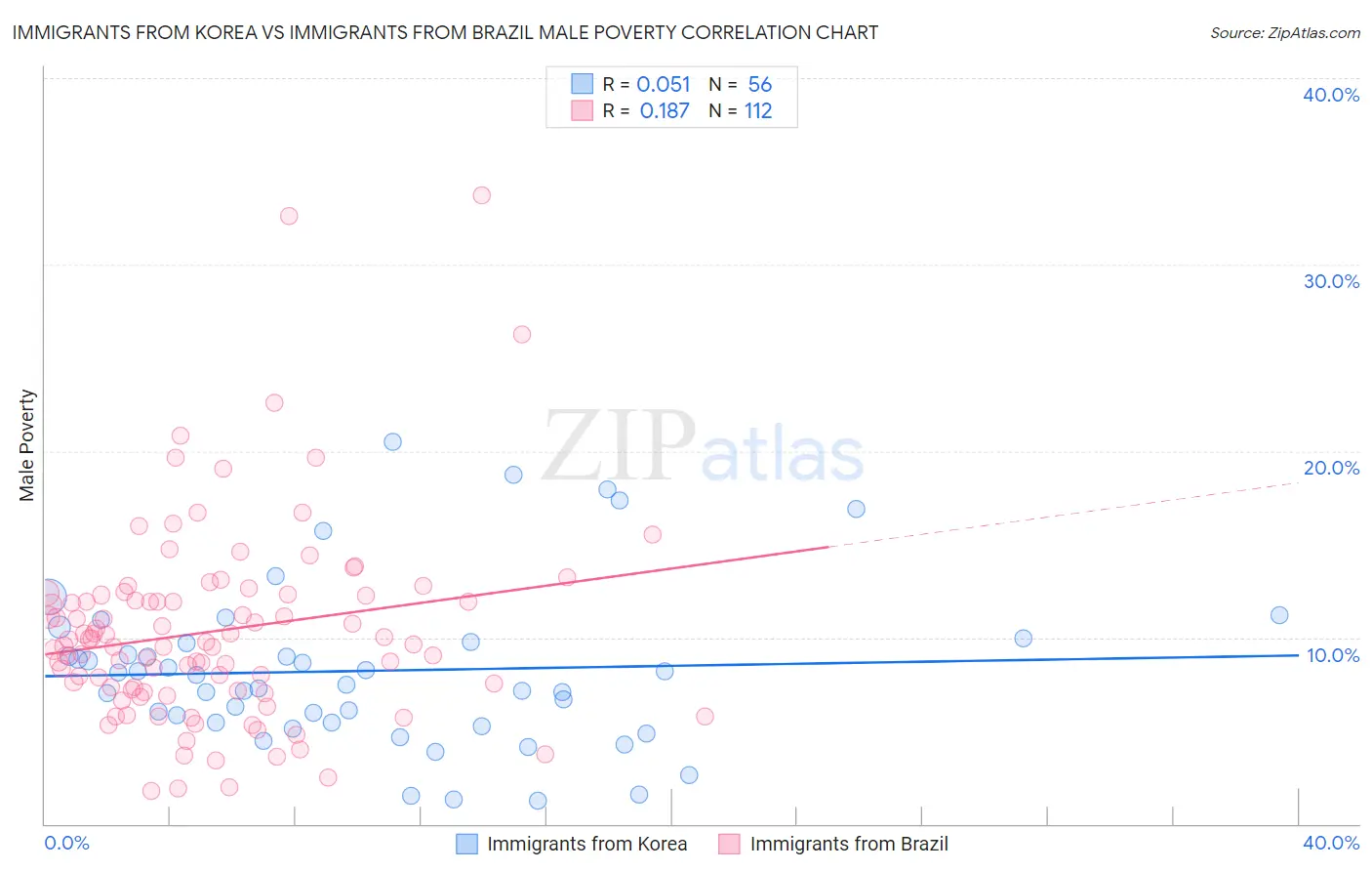 Immigrants from Korea vs Immigrants from Brazil Male Poverty