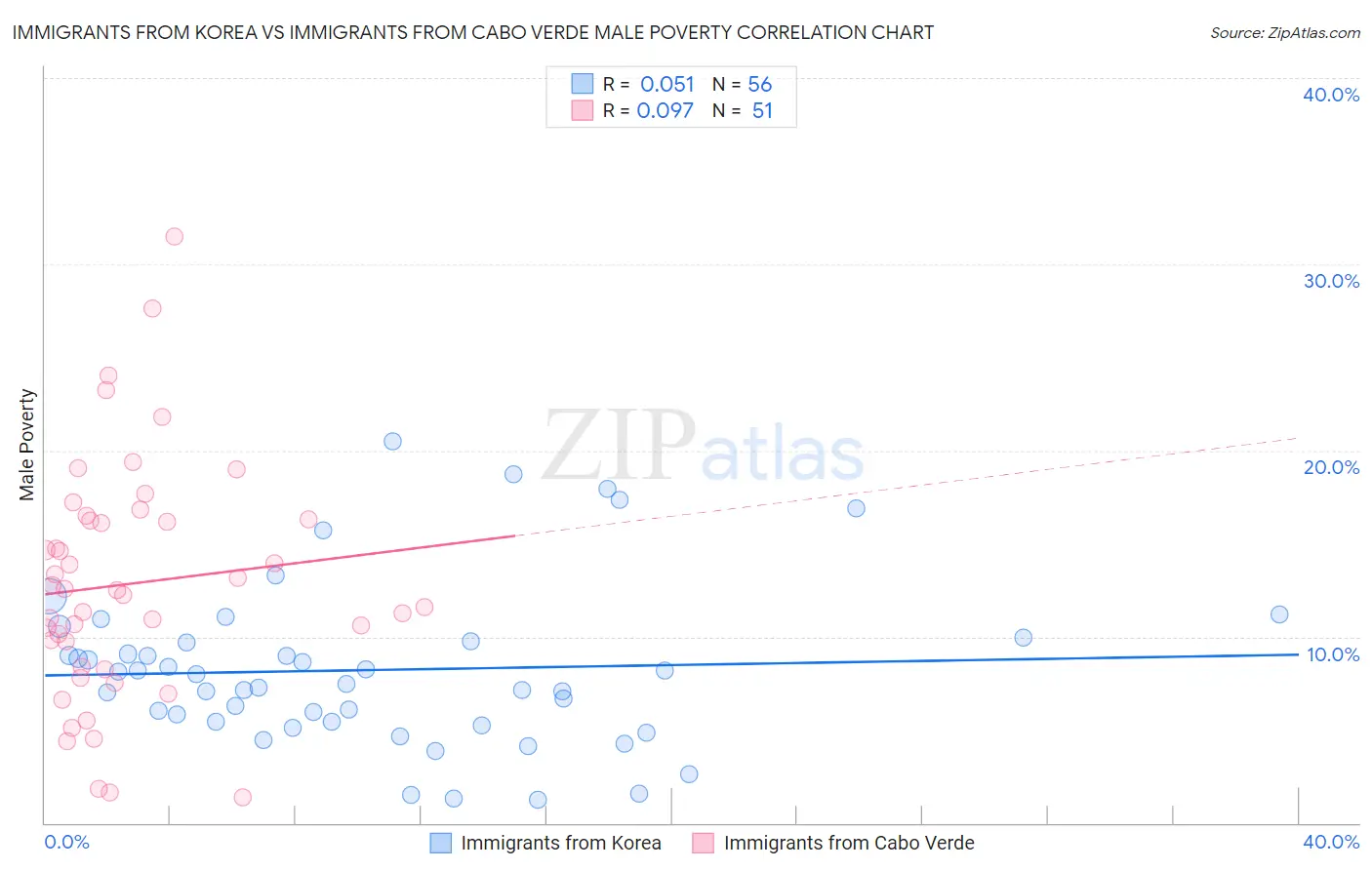 Immigrants from Korea vs Immigrants from Cabo Verde Male Poverty