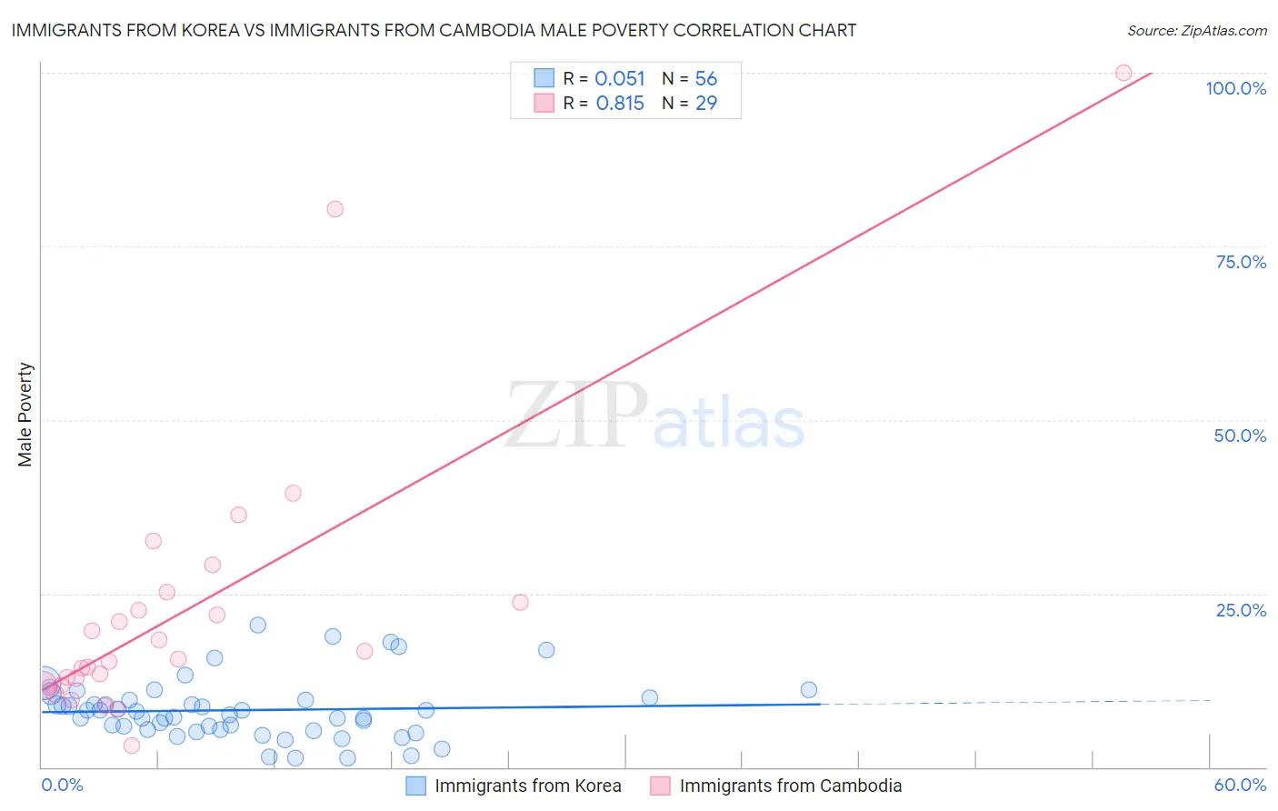 Immigrants from Korea vs Immigrants from Cambodia Male Poverty