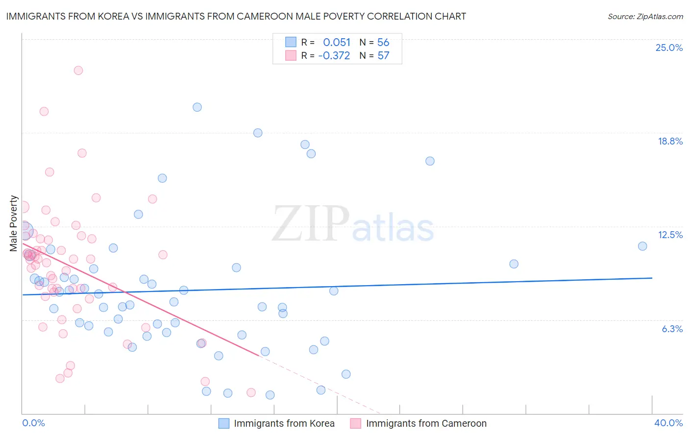 Immigrants from Korea vs Immigrants from Cameroon Male Poverty