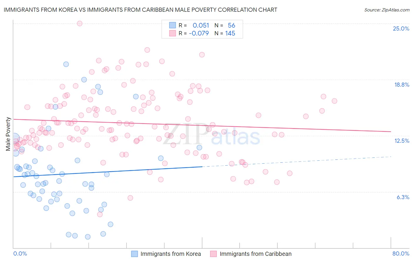 Immigrants from Korea vs Immigrants from Caribbean Male Poverty