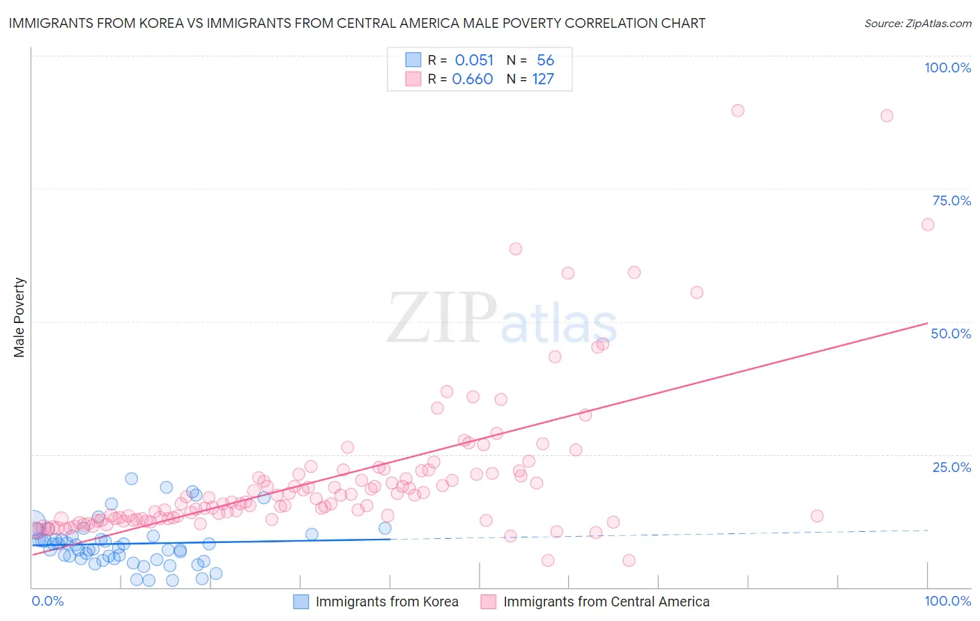 Immigrants from Korea vs Immigrants from Central America Male Poverty