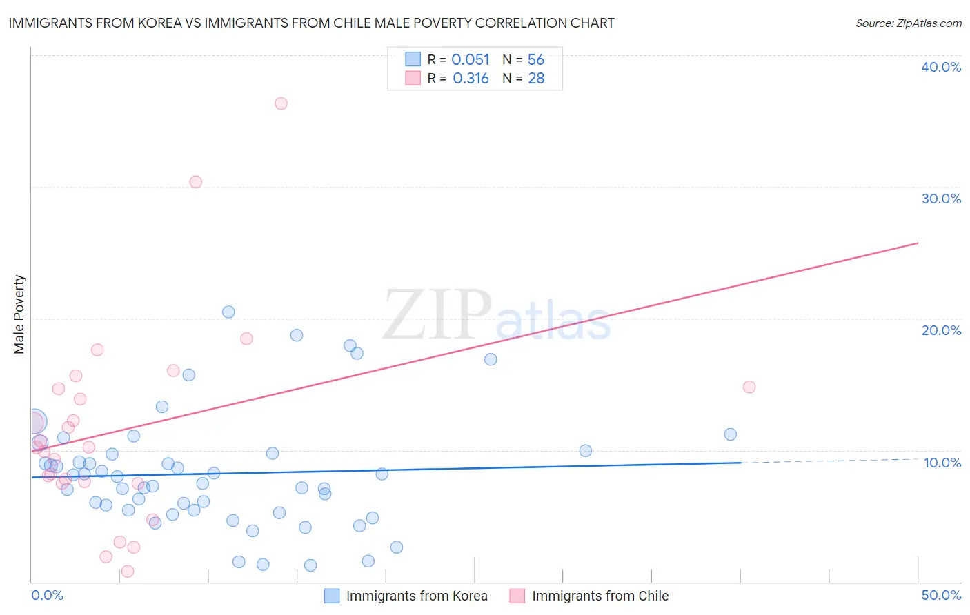 Immigrants from Korea vs Immigrants from Chile Male Poverty