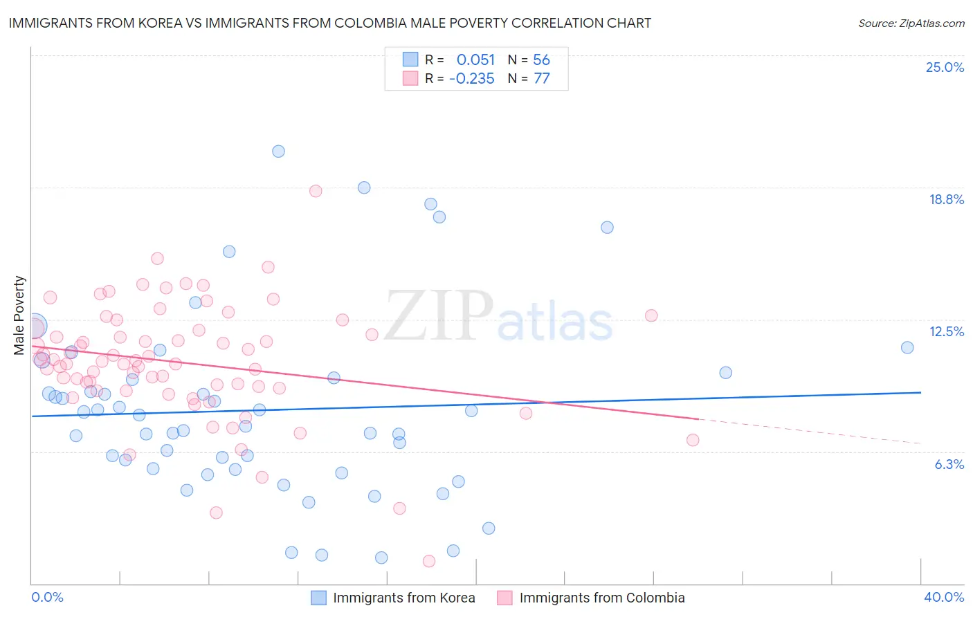 Immigrants from Korea vs Immigrants from Colombia Male Poverty