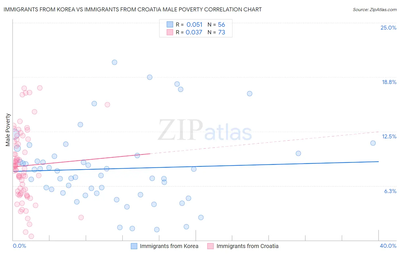 Immigrants from Korea vs Immigrants from Croatia Male Poverty