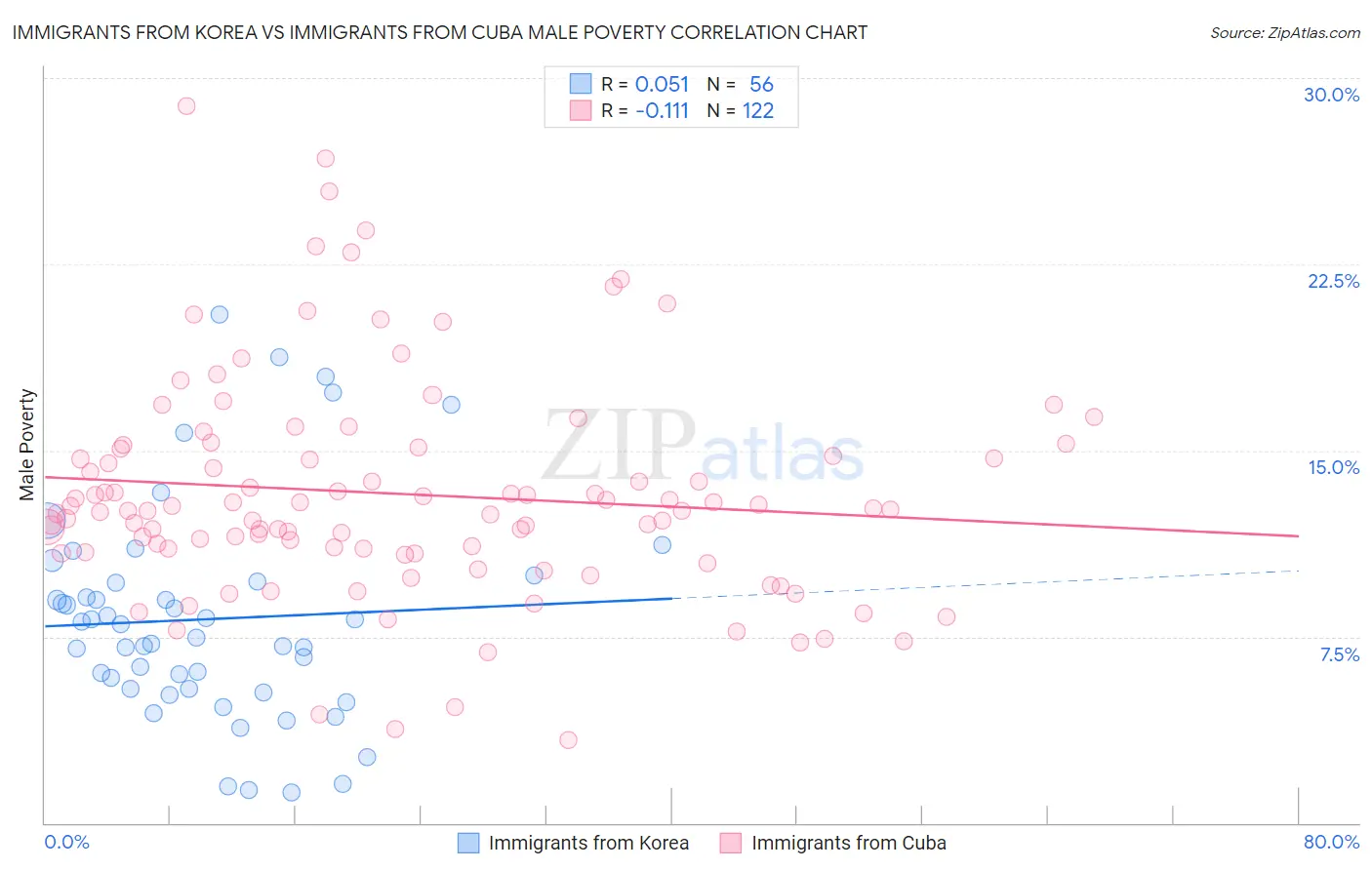 Immigrants from Korea vs Immigrants from Cuba Male Poverty