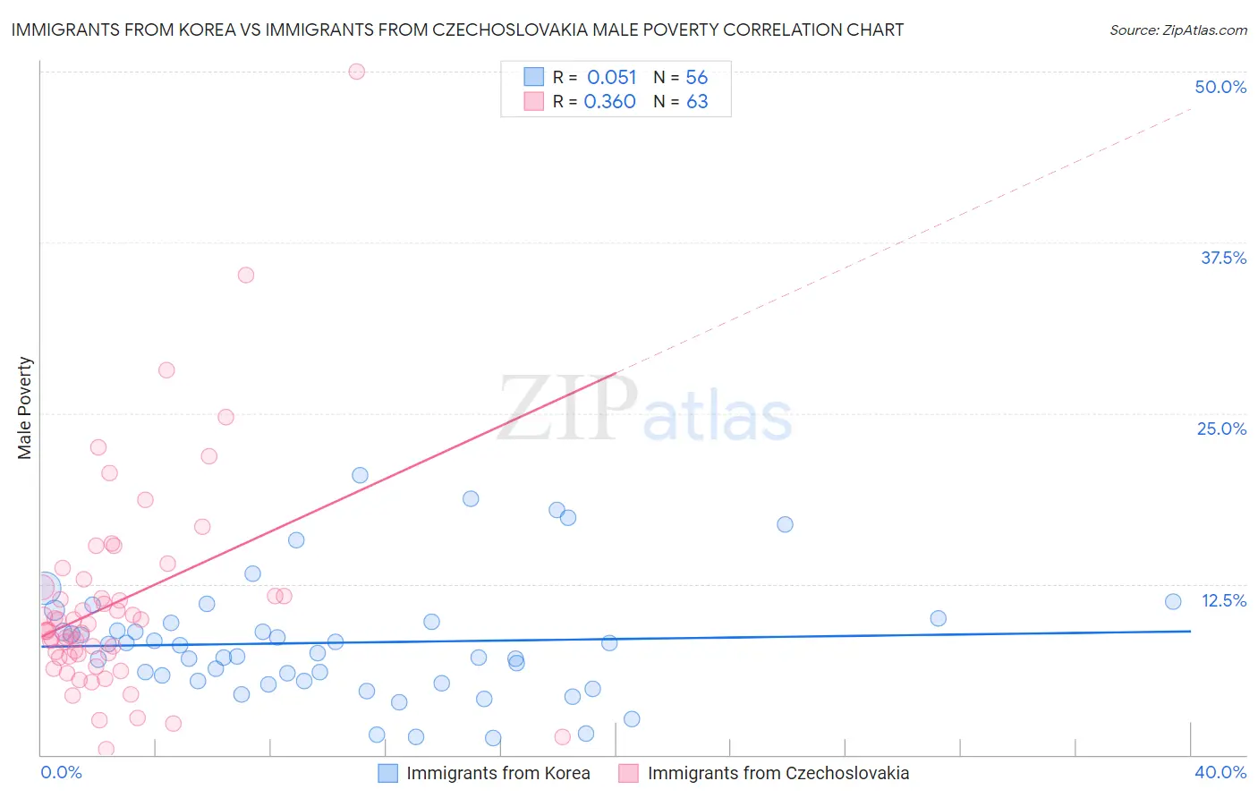 Immigrants from Korea vs Immigrants from Czechoslovakia Male Poverty