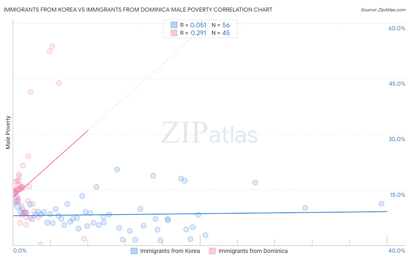 Immigrants from Korea vs Immigrants from Dominica Male Poverty