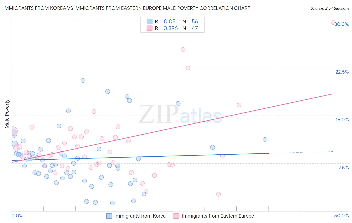 Immigrants from Korea vs Immigrants from Eastern Europe Male Poverty