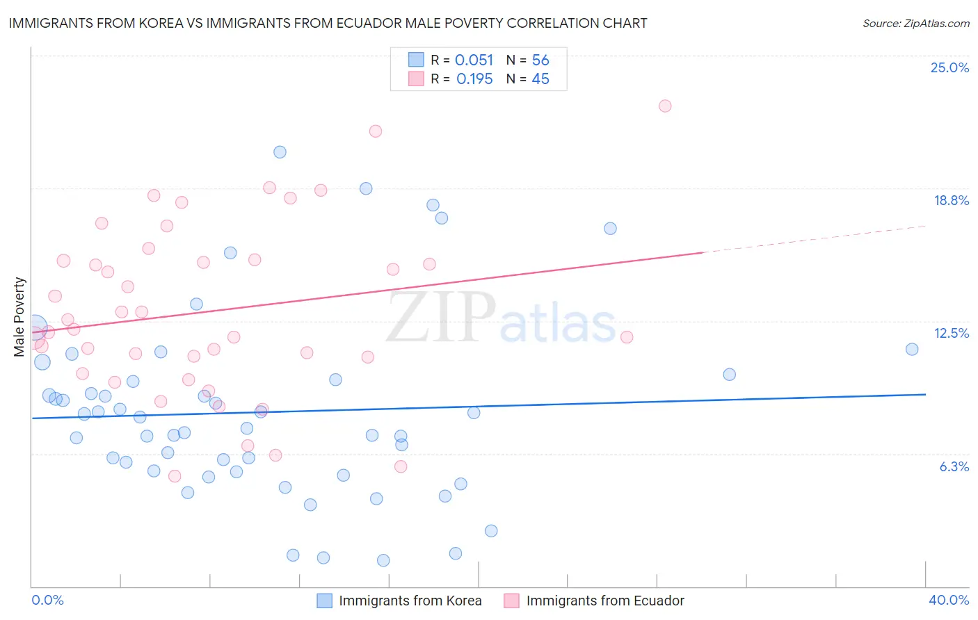 Immigrants from Korea vs Immigrants from Ecuador Male Poverty