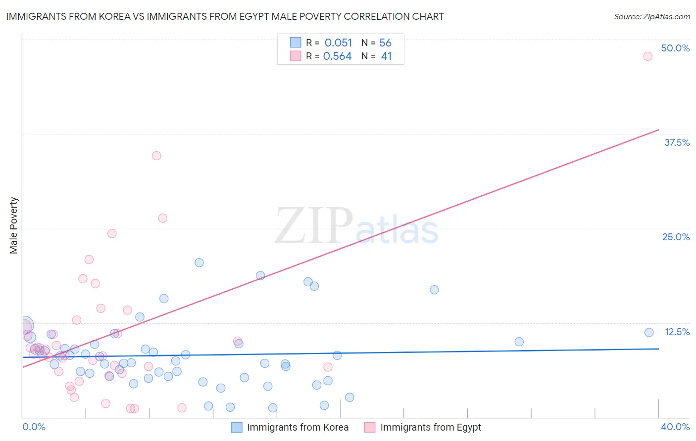 Immigrants from Korea vs Immigrants from Egypt Male Poverty