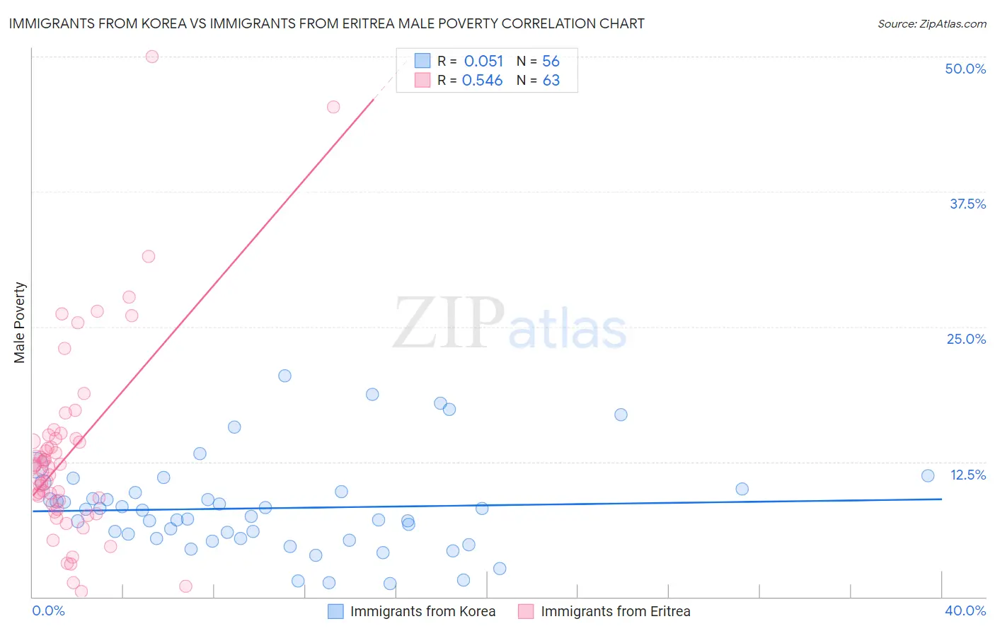Immigrants from Korea vs Immigrants from Eritrea Male Poverty
