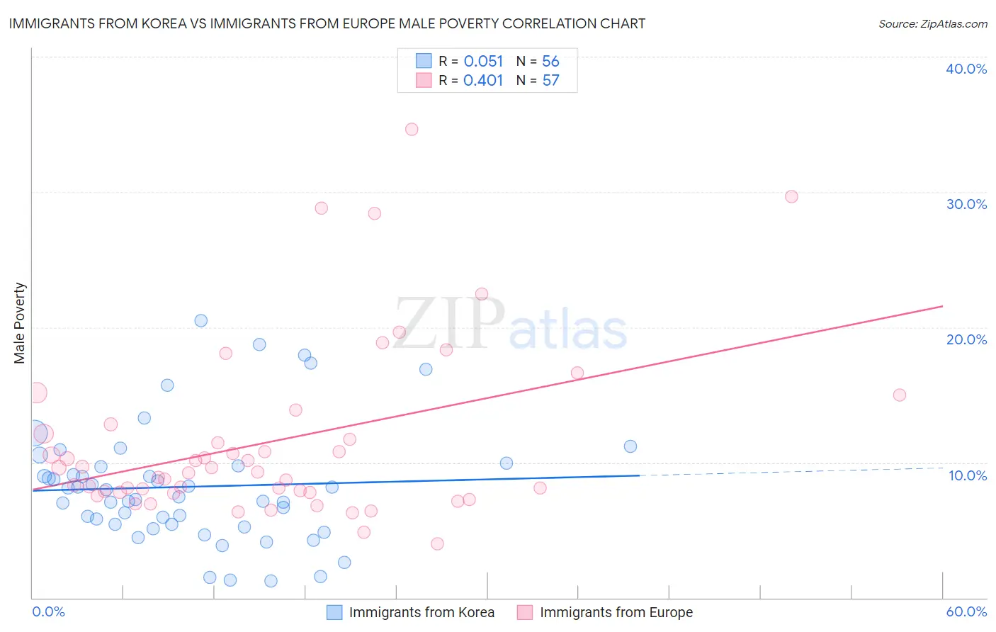 Immigrants from Korea vs Immigrants from Europe Male Poverty