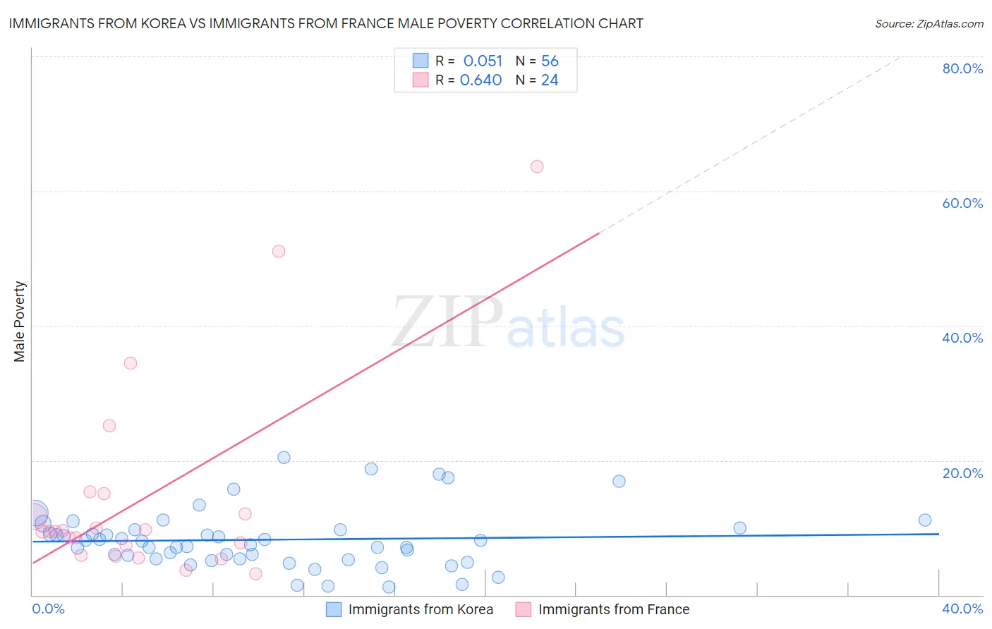 Immigrants from Korea vs Immigrants from France Male Poverty