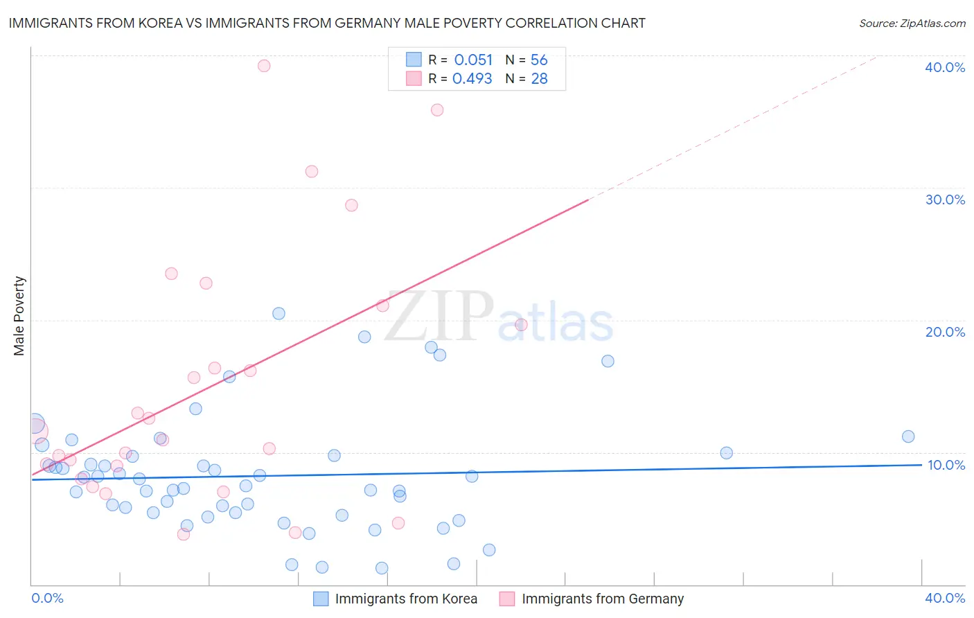 Immigrants from Korea vs Immigrants from Germany Male Poverty