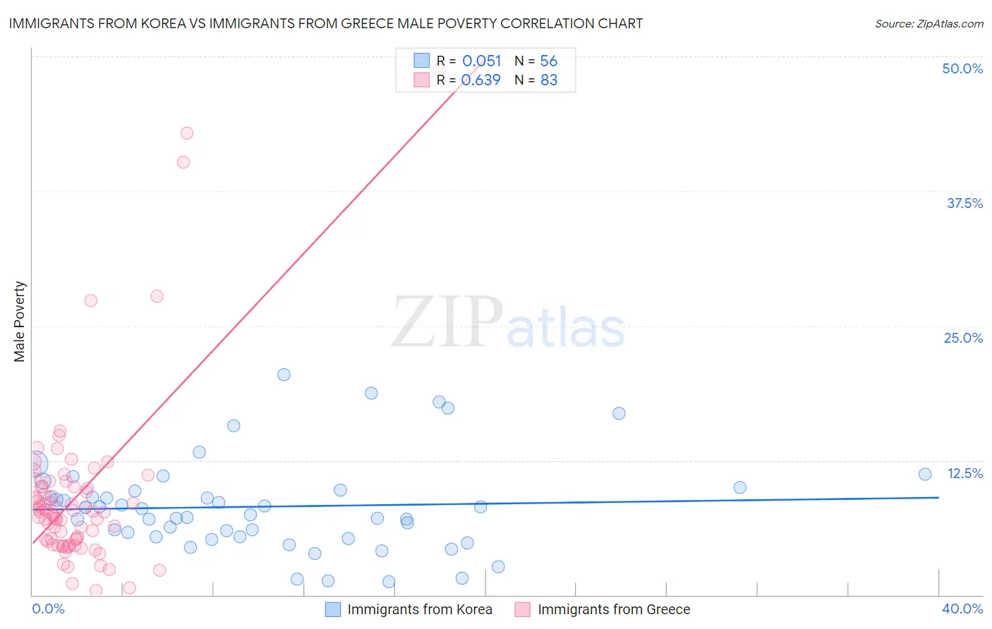 Immigrants from Korea vs Immigrants from Greece Male Poverty