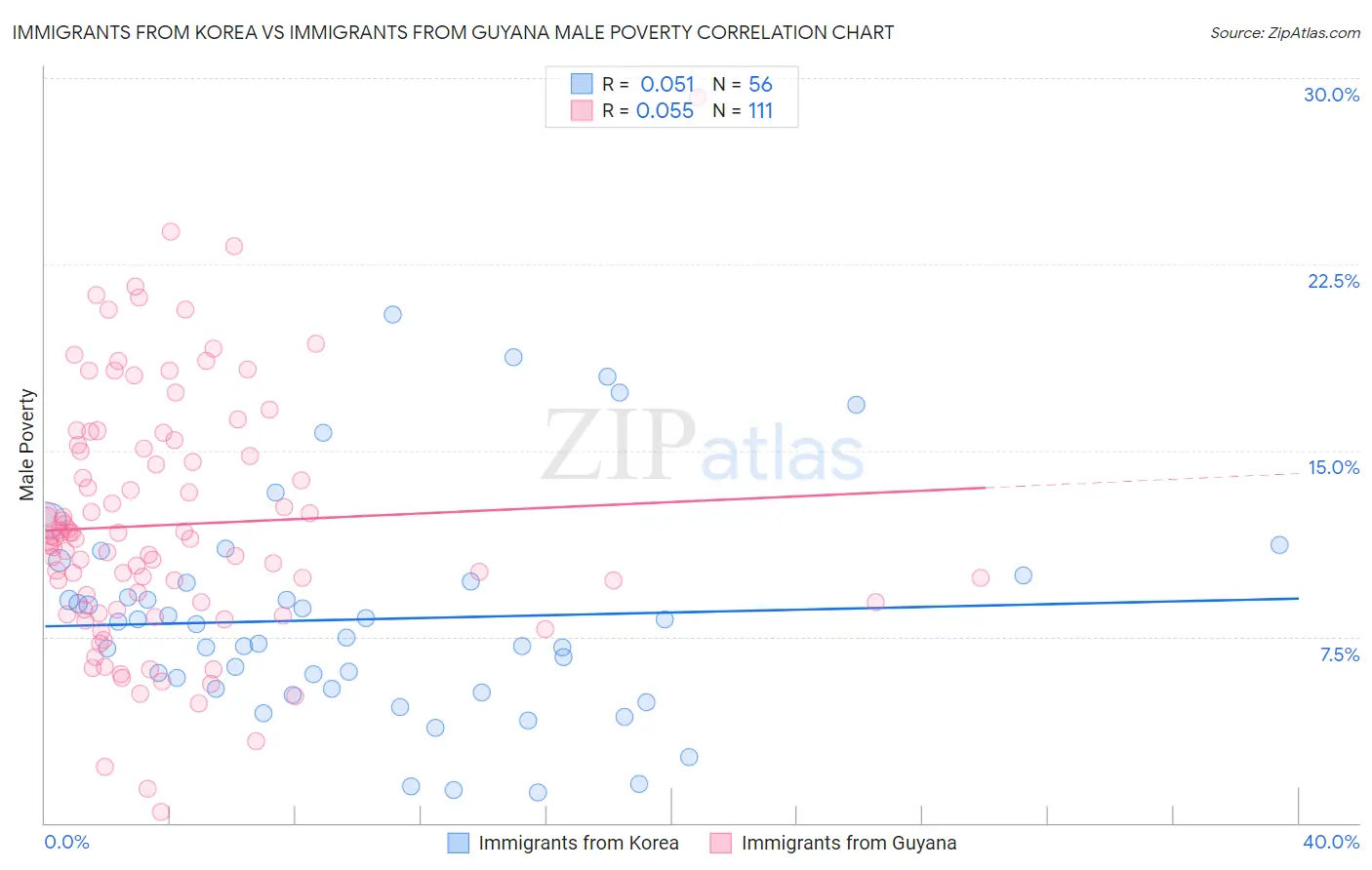 Immigrants from Korea vs Immigrants from Guyana Male Poverty