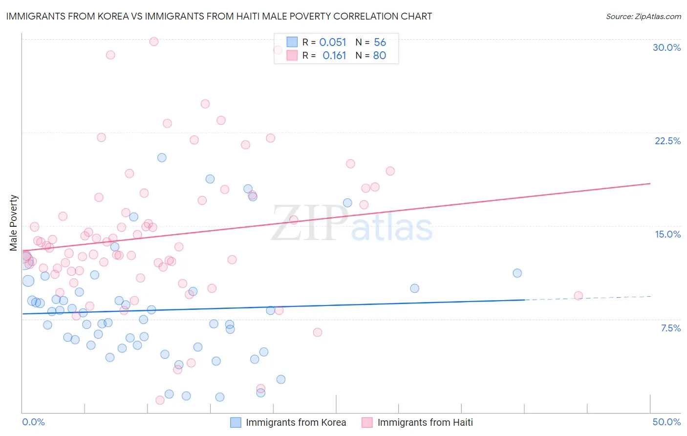 Immigrants from Korea vs Immigrants from Haiti Male Poverty