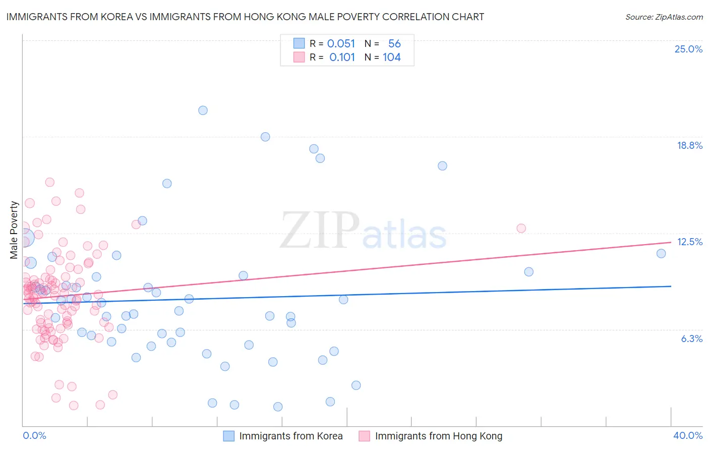 Immigrants from Korea vs Immigrants from Hong Kong Male Poverty