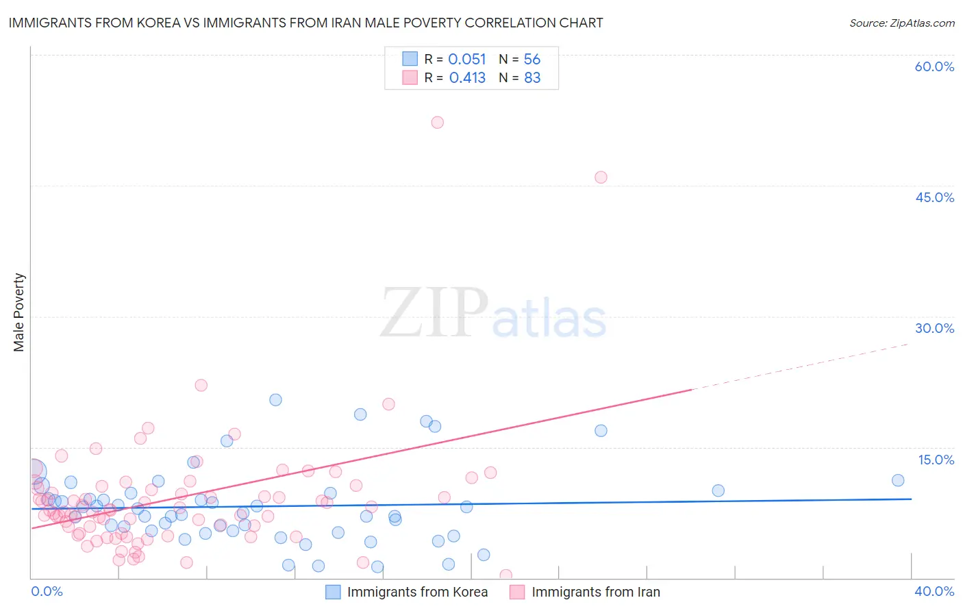 Immigrants from Korea vs Immigrants from Iran Male Poverty