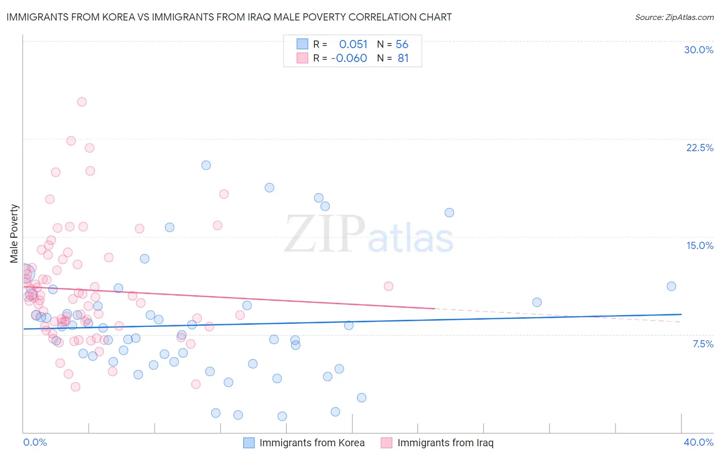 Immigrants from Korea vs Immigrants from Iraq Male Poverty