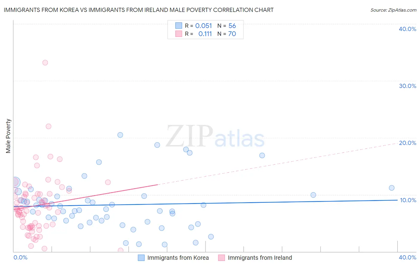 Immigrants from Korea vs Immigrants from Ireland Male Poverty