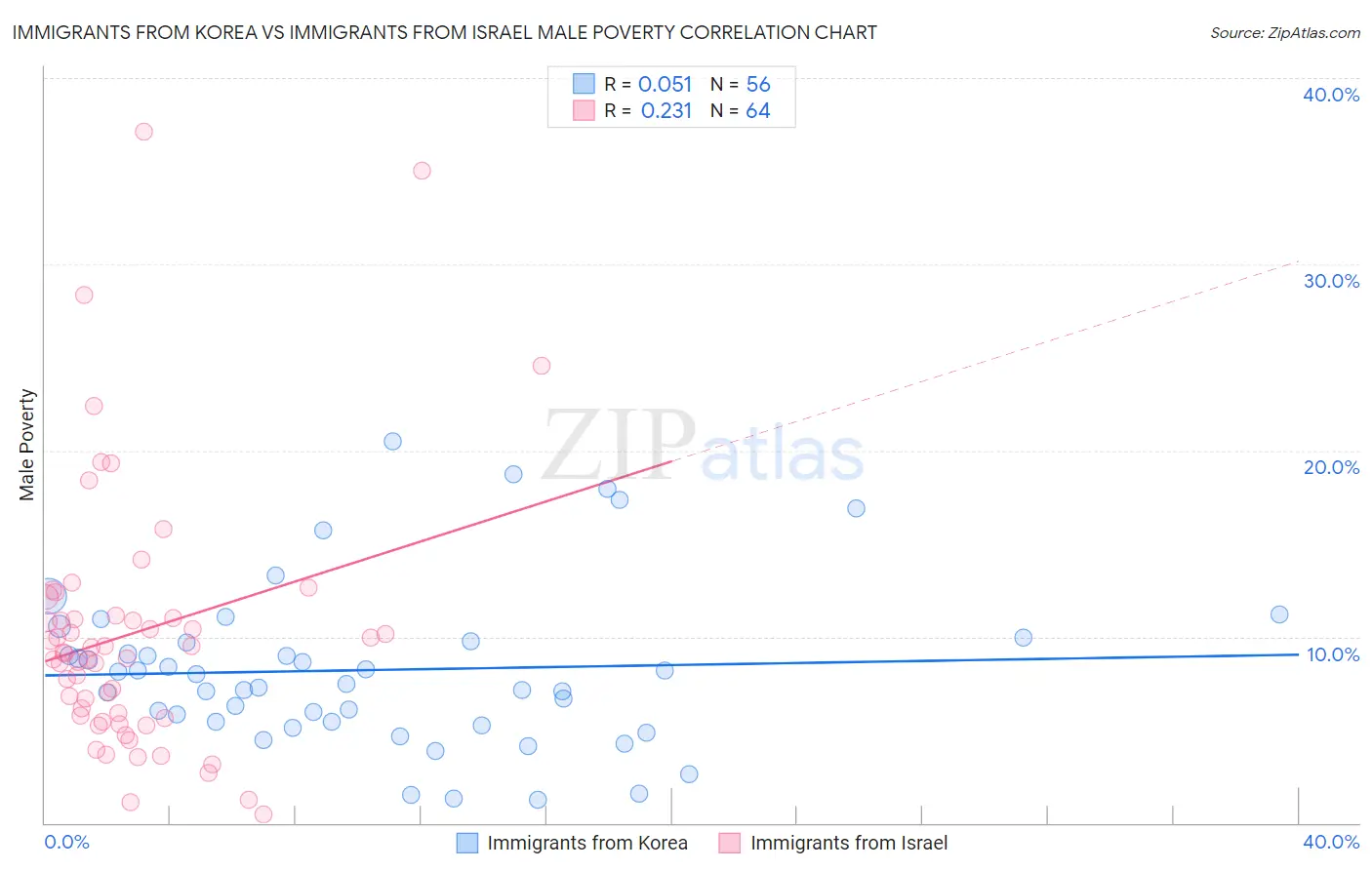 Immigrants from Korea vs Immigrants from Israel Male Poverty
